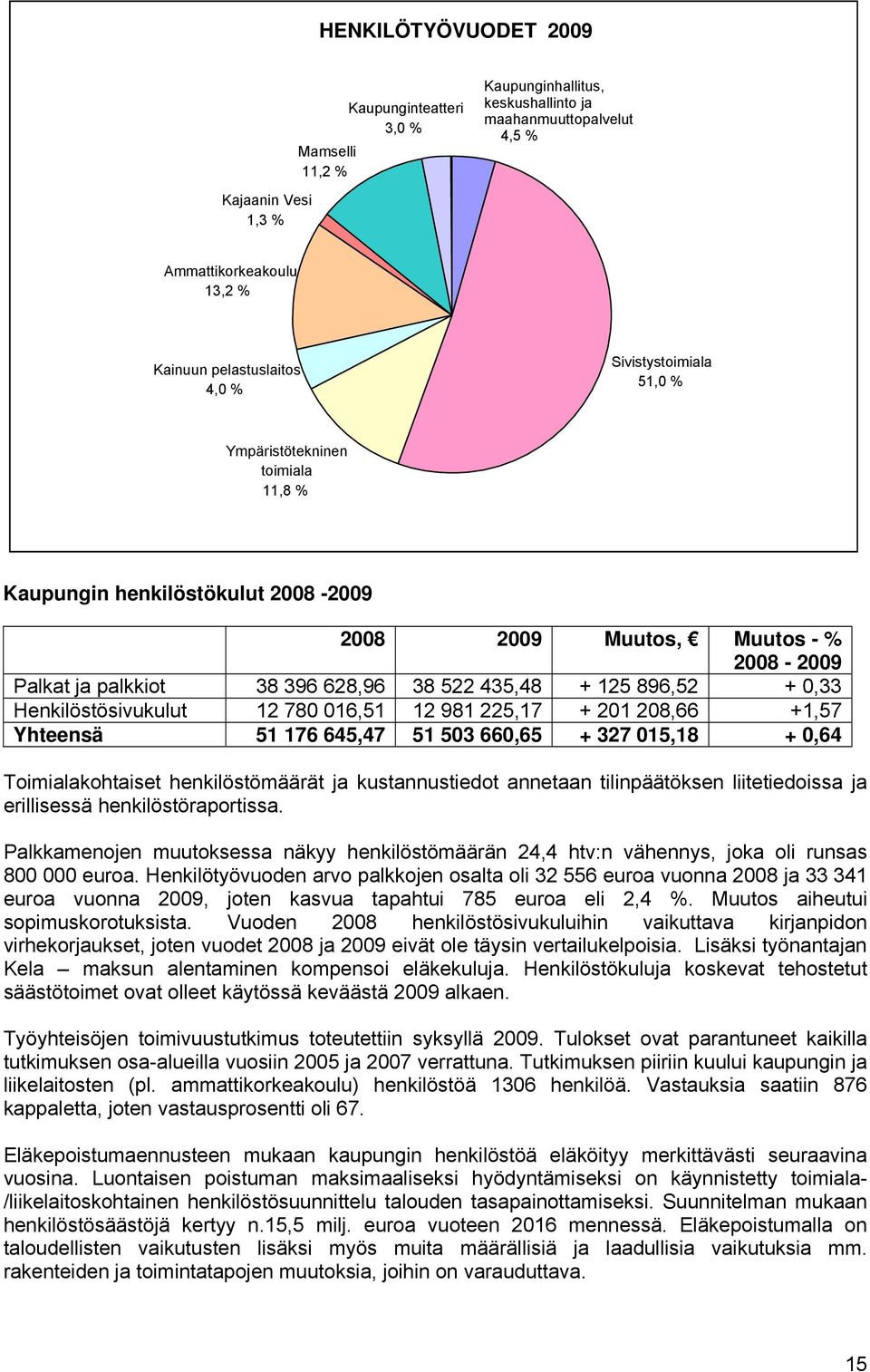 0,33 Henkilöstösivukulut 12 780 016,51 12 981 225,17 + 201 208,66 +1,57 Yhteensä 51 176 645,47 51 503 660,65 + 327 015,18 + 0,64 Toimialakohtaiset henkilöstömäärät ja kustannustiedot annetaan