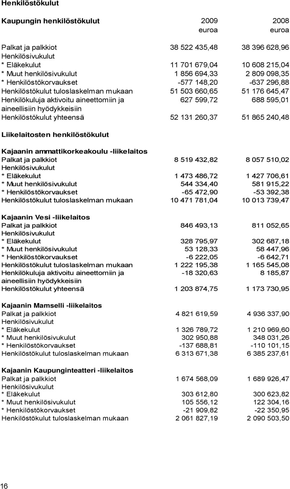 aineellisiin hyödykkeisiin Henkilöstökulut yhteensä 52 131 260,37 51 865 240,48 Liikelaitosten henkilöstökulut Kajaanin ammattikorkeakoulu -liikelaitos Palkat ja palkkiot 8 519 432,82 8 057 510,02