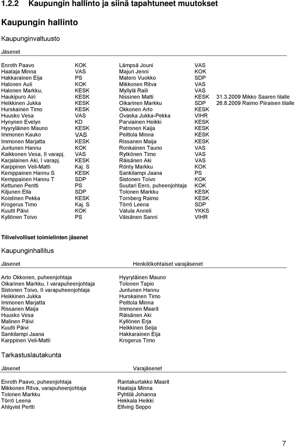 8.2009 Raimo Piiraisen tilalle Hurskainen Timo KESK Okkonen Arto KESK Huusko Vesa VAS Ovaska Jukka-Pekka VIHR Hynynen Evelyn KD Parviainen Heikki KESK Hyyryläinen Mauno KESK Patronen Kaija KESK