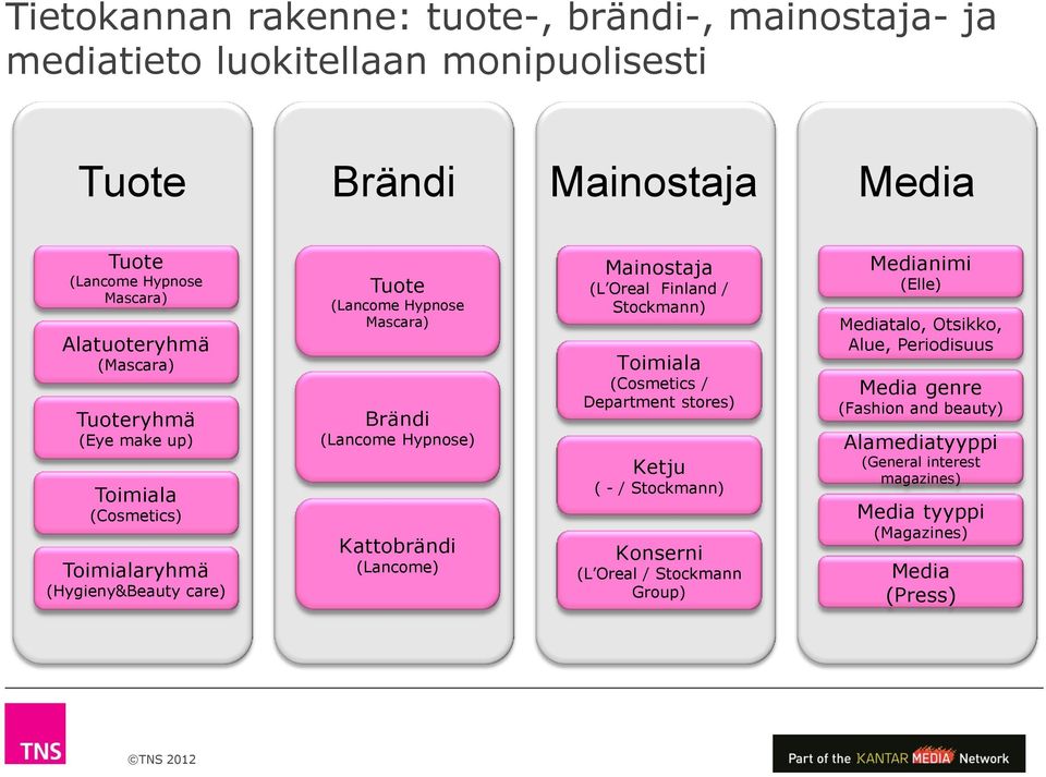 Kattobrändi (Lancome) Mainostaja (L Oreal Finland / Stockmann) Toimiala (Cosmetics / Department stores) Ketju ( - / Stockmann) Konserni (L Oreal / Stockmann