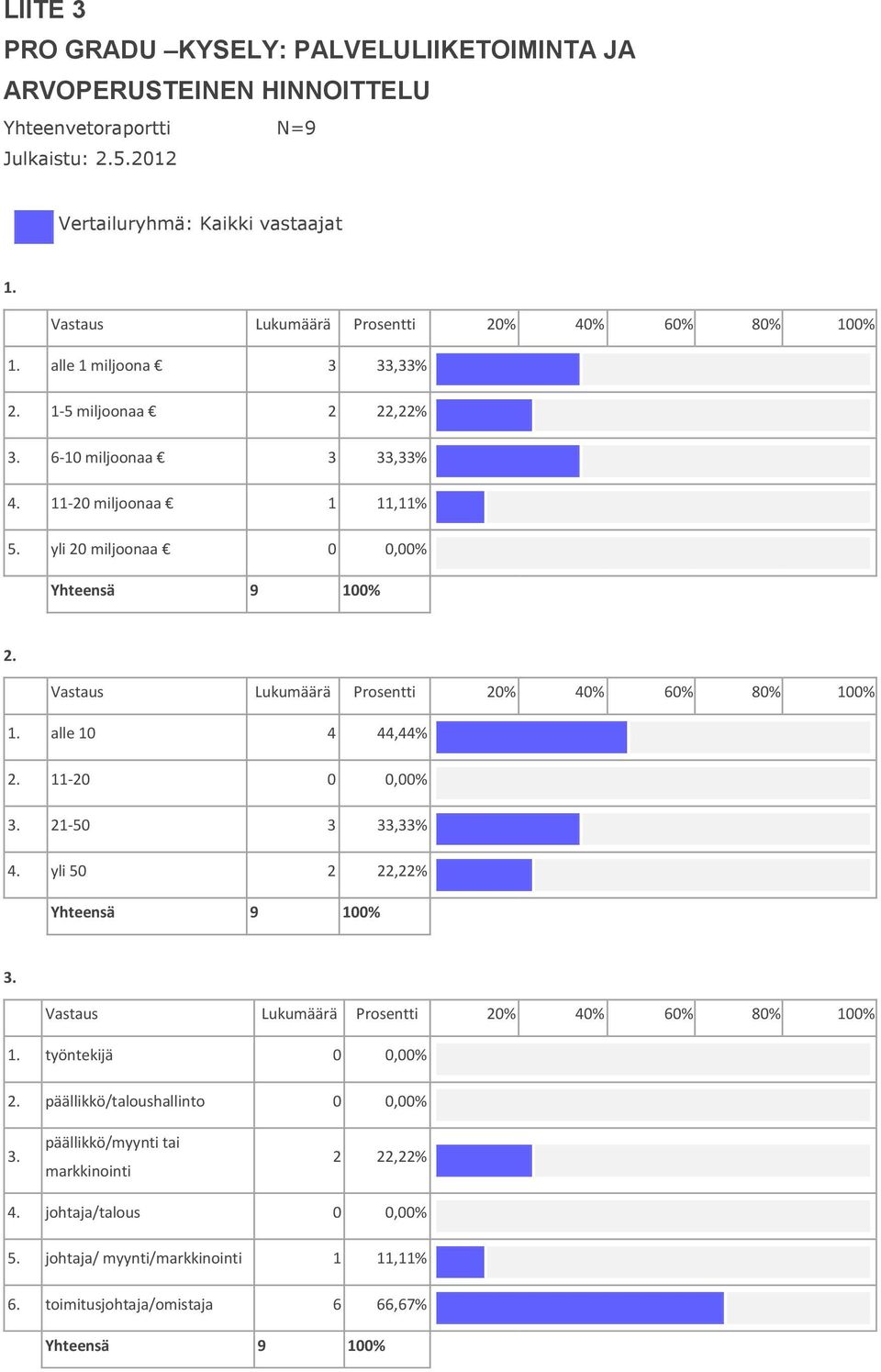 11-20 miljoonaa 1 11,11% 5. yli 20 miljoonaa alle 10 11-20 21-50 3 33,33% 4.