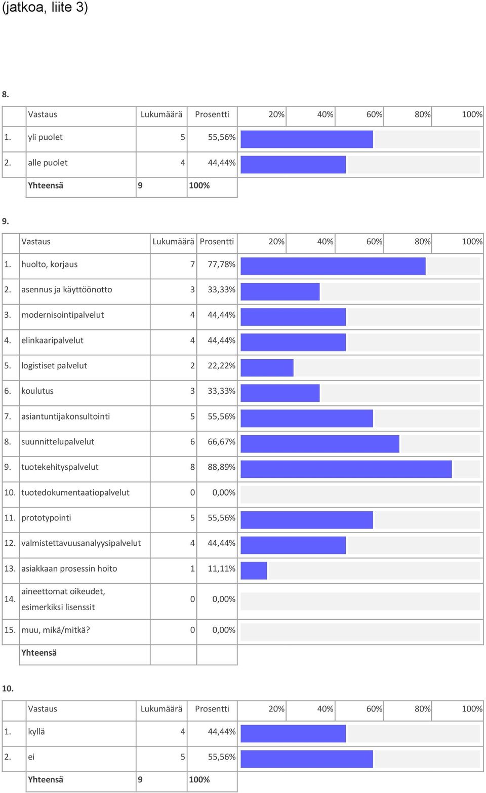 suunnittelupalvelut 6 66,67% 9. tuotekehityspalvelut 8 88,89% 10.