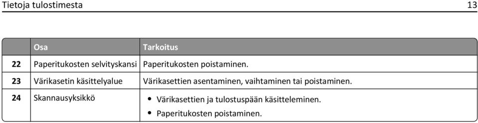 23 Värikasetin käsittelyalue Värikasettien asentaminen, vaihtaminen