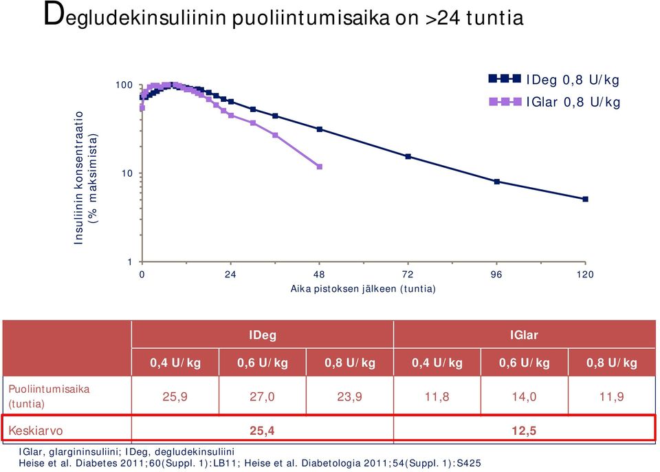 U/kg 0,8 U/kg Puoliintumisaika (tuntia) 25,9 27,0 23,9 11,8 14,0 11,9 Keskiarvo 25,4 12,5 IGlar, glargininsuliini;