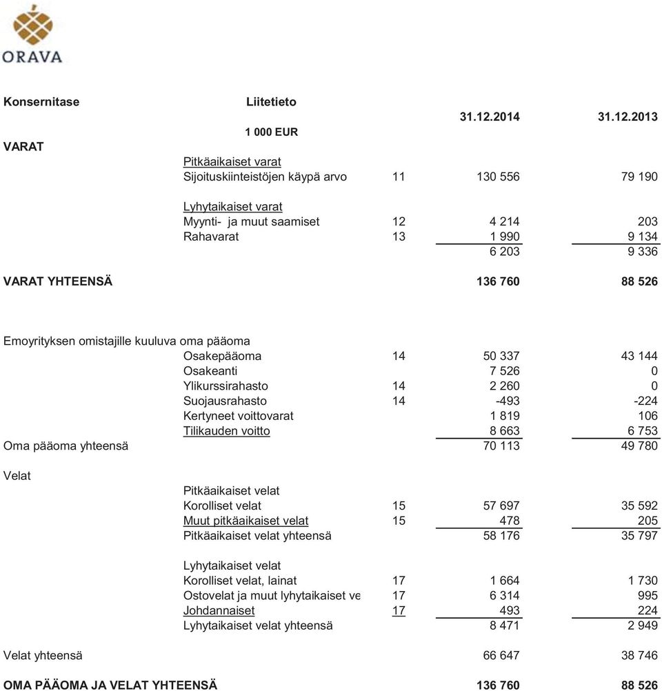 2013 Pitkäaikaiset varat Sijoituskiinteistöjen käypä arvo 11 130 556 79 190 Lyhytaikaiset varat Myynti- ja muut saamiset 12 4 214 203 Rahavarat 13 1 990 9 134 6 203 9 336 VARAT YHTEENSÄ 136 760 88
