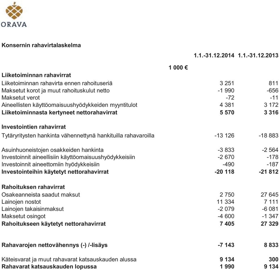 2013 1 000 Liiketoiminnan rahavirrat Liiketoiminnan rahavirta ennen rahoituseriä 3 251 811 Maksetut korot ja muut rahoituskulut netto -1 990-656 Maksetut verot -72-11 Aineellisten