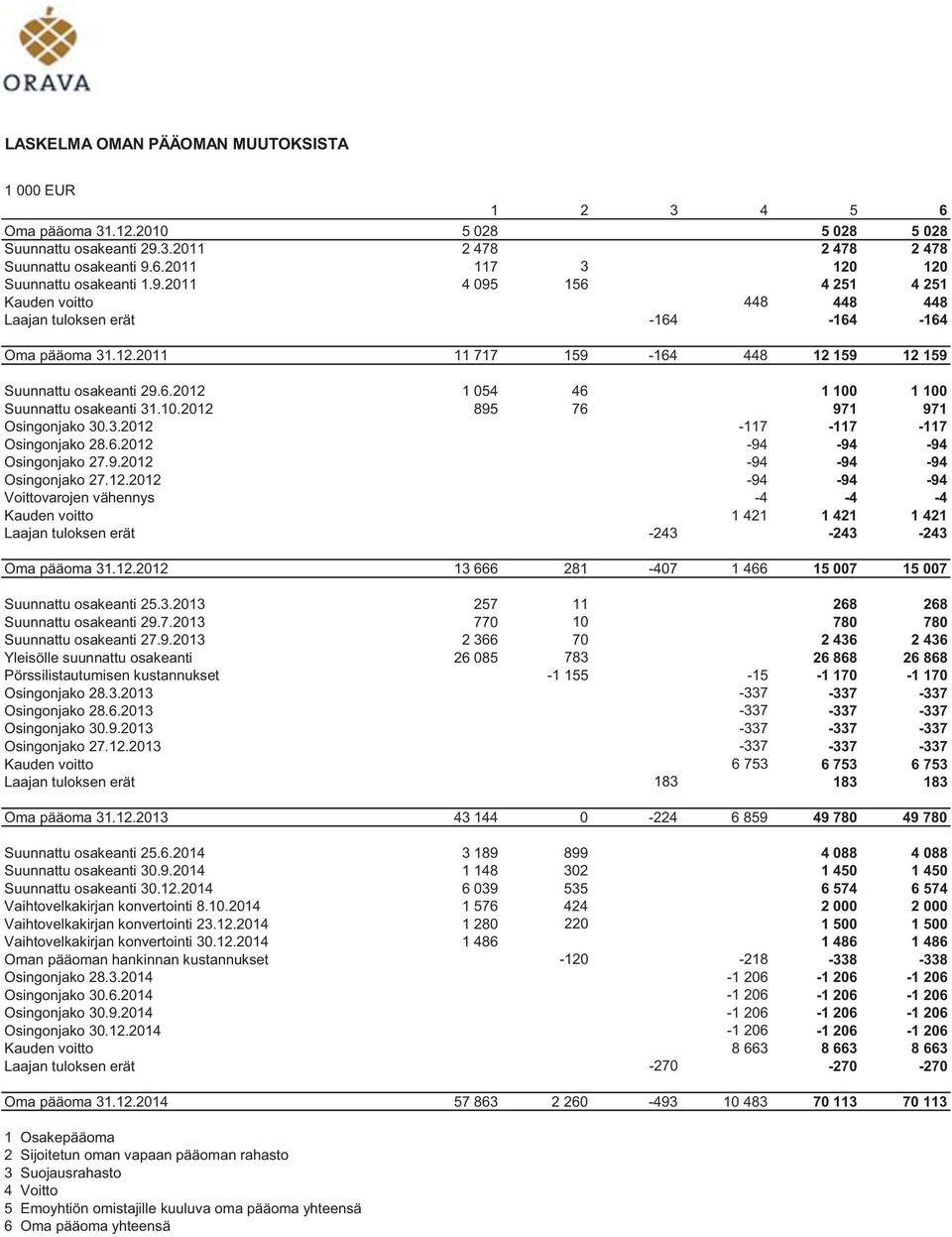 10.2012 895 76 971 971 Osingonjako 30.3.2012-117 -117-117 Osingonjako 28.6.2012-94 -94-94 Osingonjako 27.9.2012-94 -94-94 Osingonjako 27.12.2012-94 -94-94 Voittovarojen vähennys -4-4 -4 Kauden voitto 1 421 1 421 1 421 Laajan tuloksen erät -243-243 -243 Oma pääoma 31.