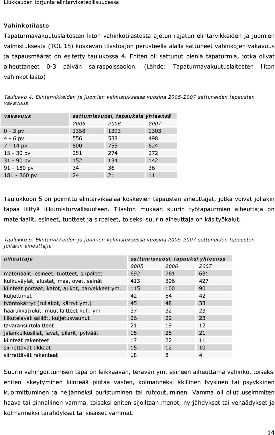 (Lähde: Tapaturmavakuutuslaitosten liiton vahinkotilasto) Taulukko 4.