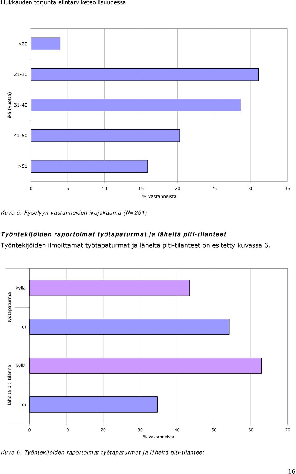 Työntekijöiden ilmoittamat työtapaturmat ja läheltä piti-tilanteet on esitetty kuvassa 6.