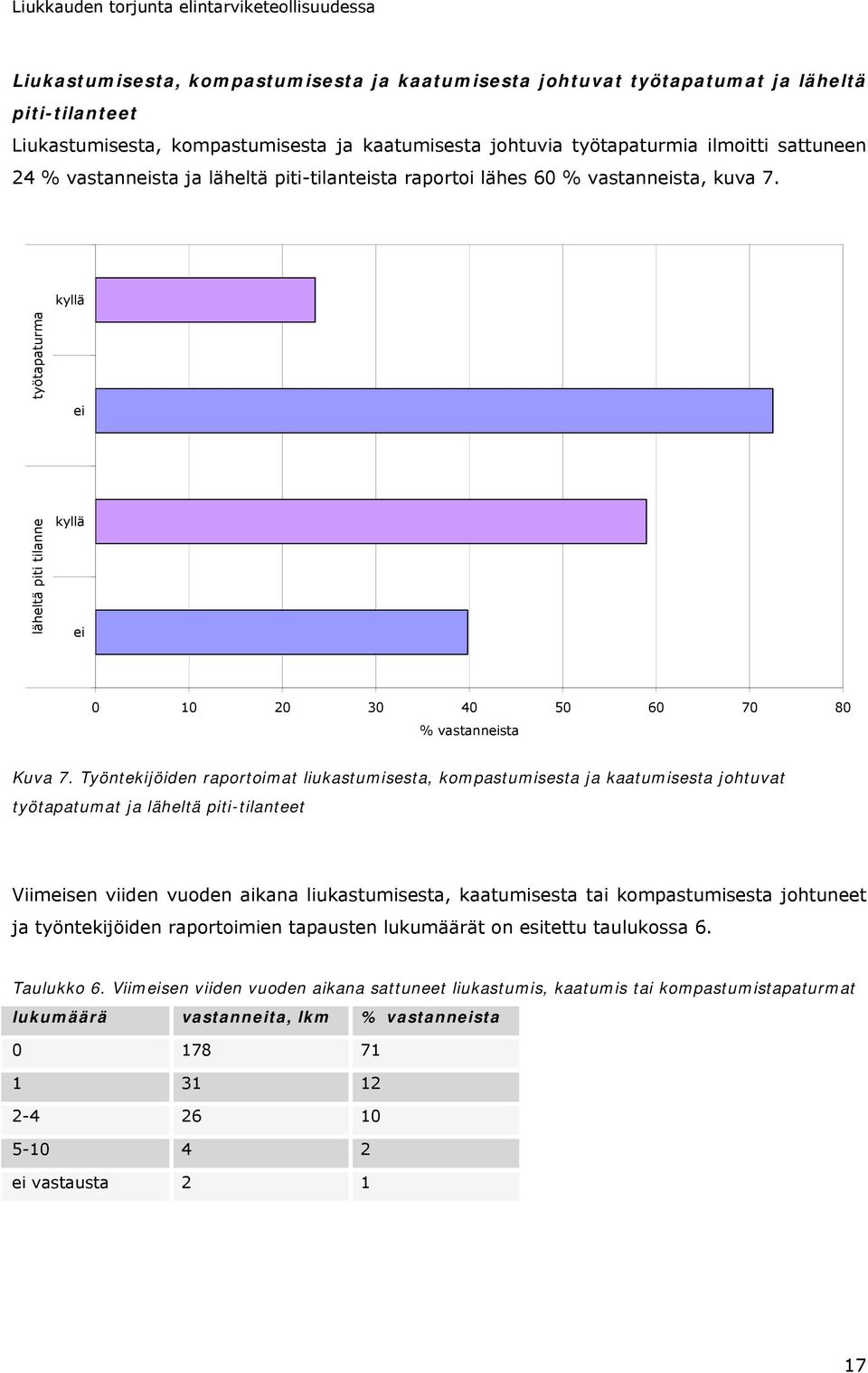 Työntekijöiden raportoimat liukastumisesta, kompastumisesta ja kaatumisesta johtuvat työtapatumat ja läheltä piti-tilanteet Viimeisen viiden vuoden aikana liukastumisesta, kaatumisesta tai