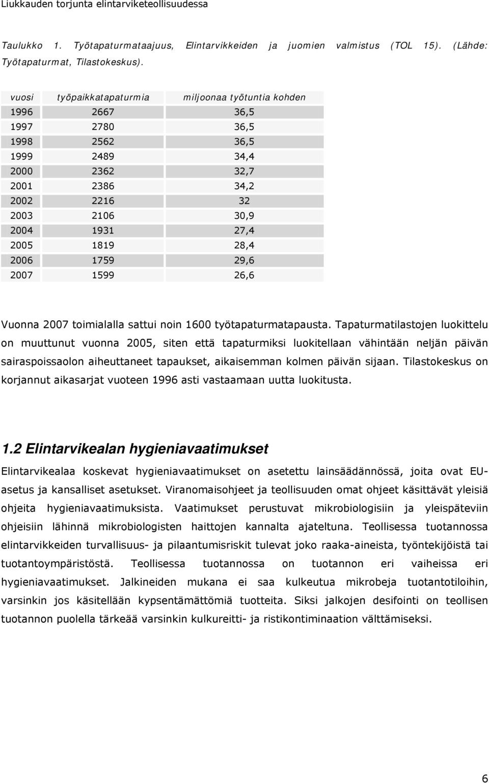 28,4 2006 1759 29,6 2007 1599 26,6 Vuonna 2007 toimialalla sattui noin 1600 työtapaturmatapausta.