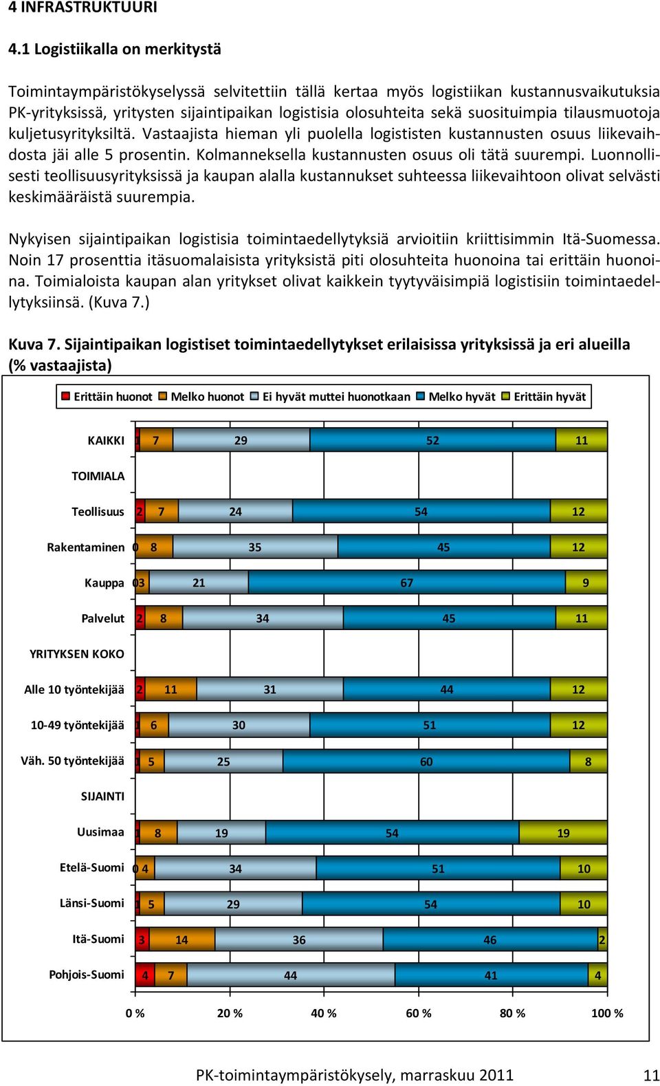 suosituimpia tilausmuotoja kuljetusyrityksiltä. Vastaajista hieman yli puolella logististen kustannusten osuus liikevaihdosta jäi alle 5 prosentin. Kolmanneksella kustannusten osuus oli tätä suurempi.