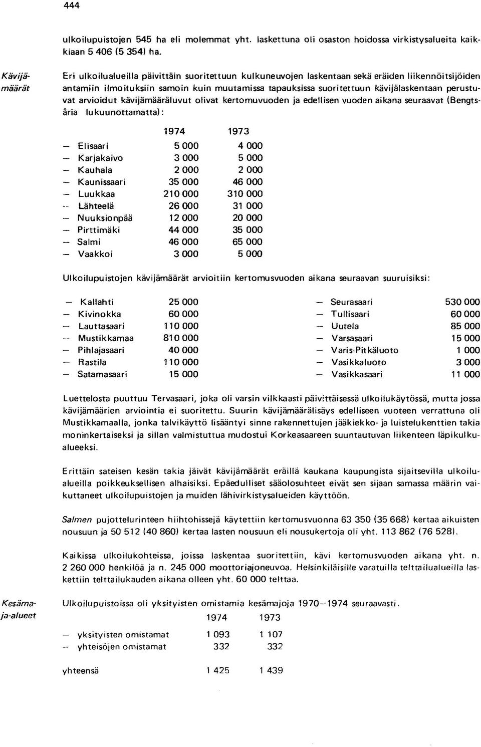 kävijäiaskentaan perustuvat arvioidut kävijämääräluvut olivat kertomuvuoden ja edellisen vuoden aikana seuraavat (Bengtsäria lukuunottamatta): 1974 1973 Elisaari 5 000 4 000 Karja ka ivo 3 000 5 000