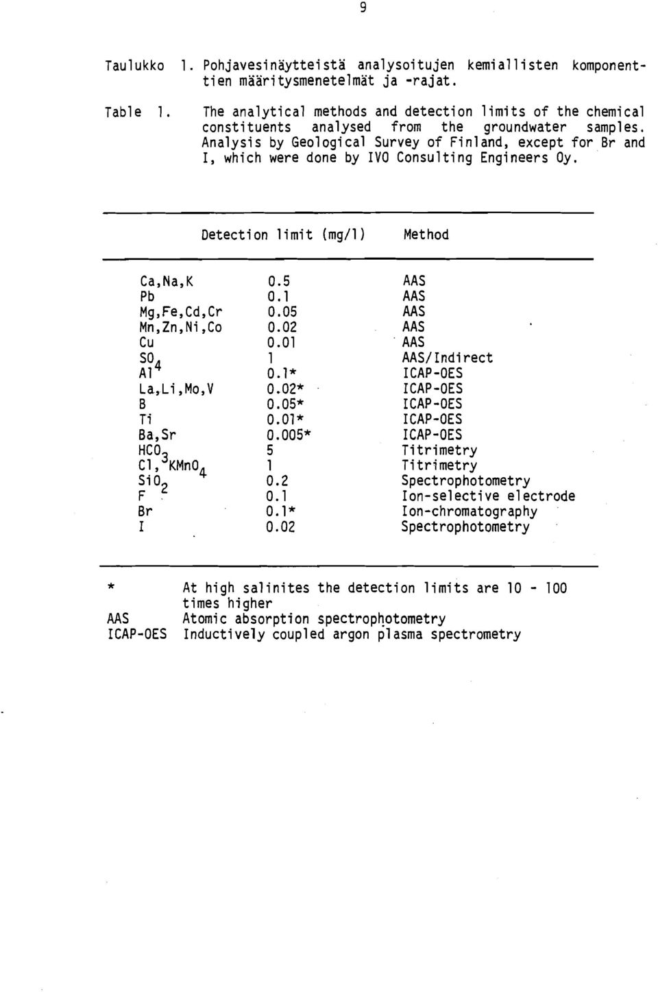 Analysis by Geological Survey of Finland, except for Br and I, which were done by IVO Consulting Engineers Oy.