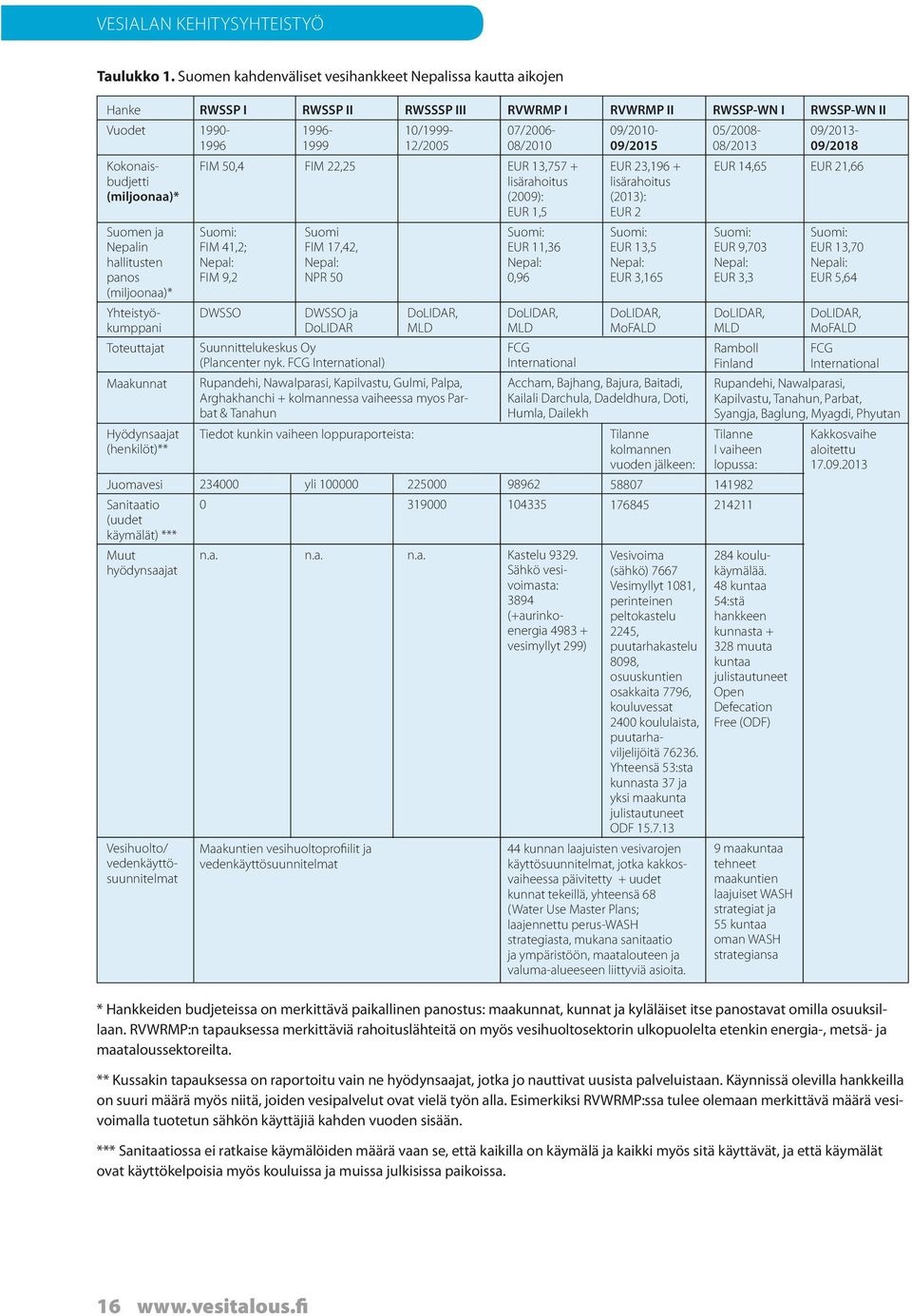 1999 12/2005 08/2010 09/2015 08/2013 09/2018 Kokonaisbudjetti (miljoonaa)* Suomen ja Nepalin hallitusten panos (miljoonaa)* Yhteistyökumppani Toteuttajat Maakunnat Hyödynsaajat (henkilöt)** Juomavesi