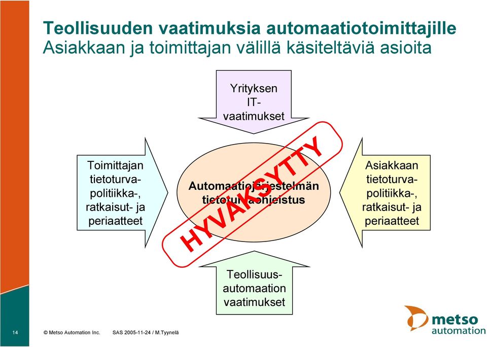 tietoturvaohjeistus HYVÄKSYTTY Yrityksen ITvaatimukset Teollisuusautomaation vaatimukset