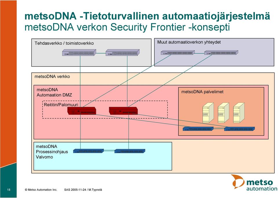 metsodna verkko metsodna Automaation DMZ metsodna palvelimet