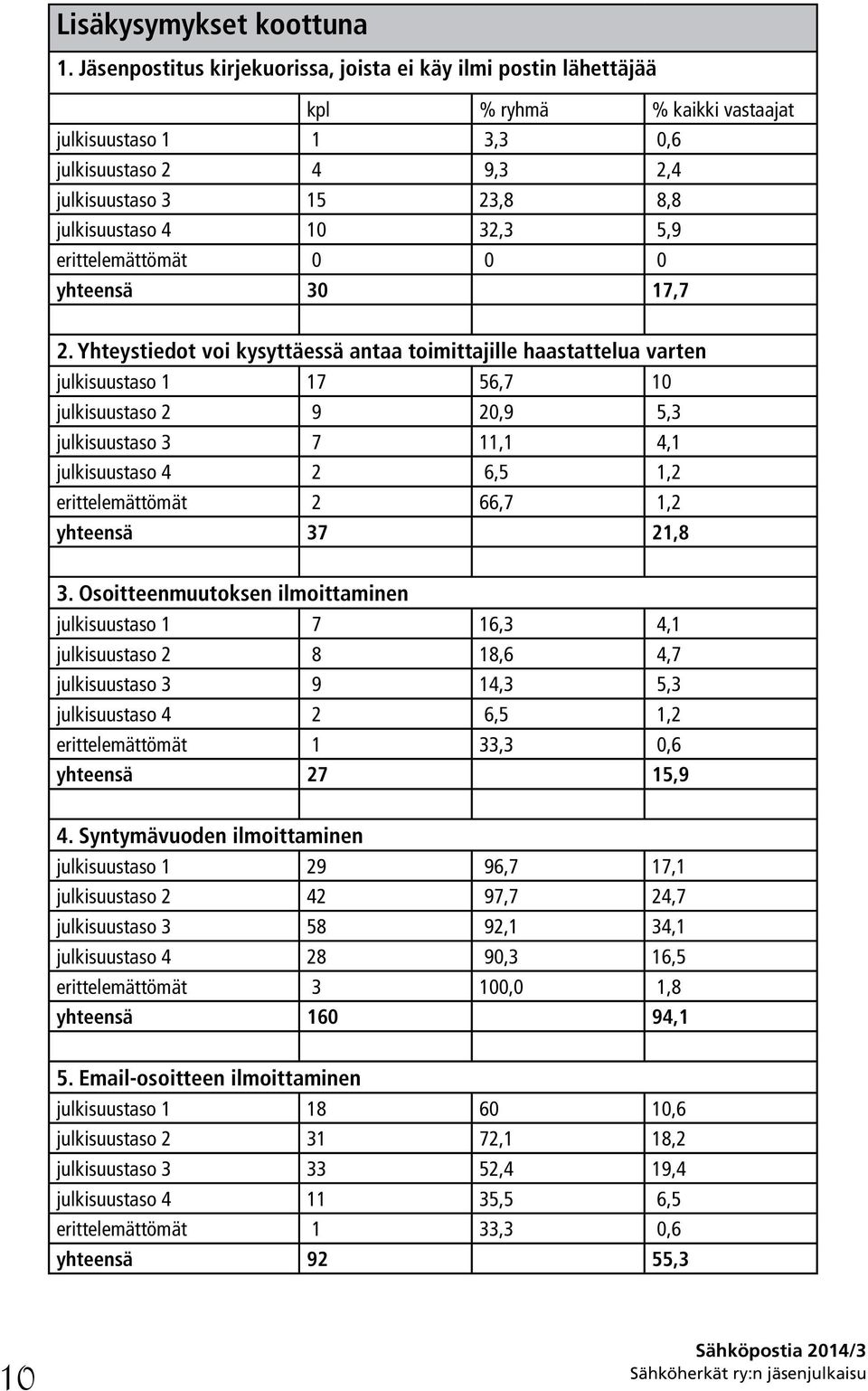 32,3 5,9 erittelemättömät 0 0 0 yhteensä 30 17,7 2.