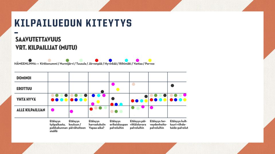 Porvoo Dominoi EROTTUU Yhtä hyvä ALLE KILPAILIJAN Etäisyys Etäisyys Etäisyys työpaikasta, kouluun / harrastuksiin