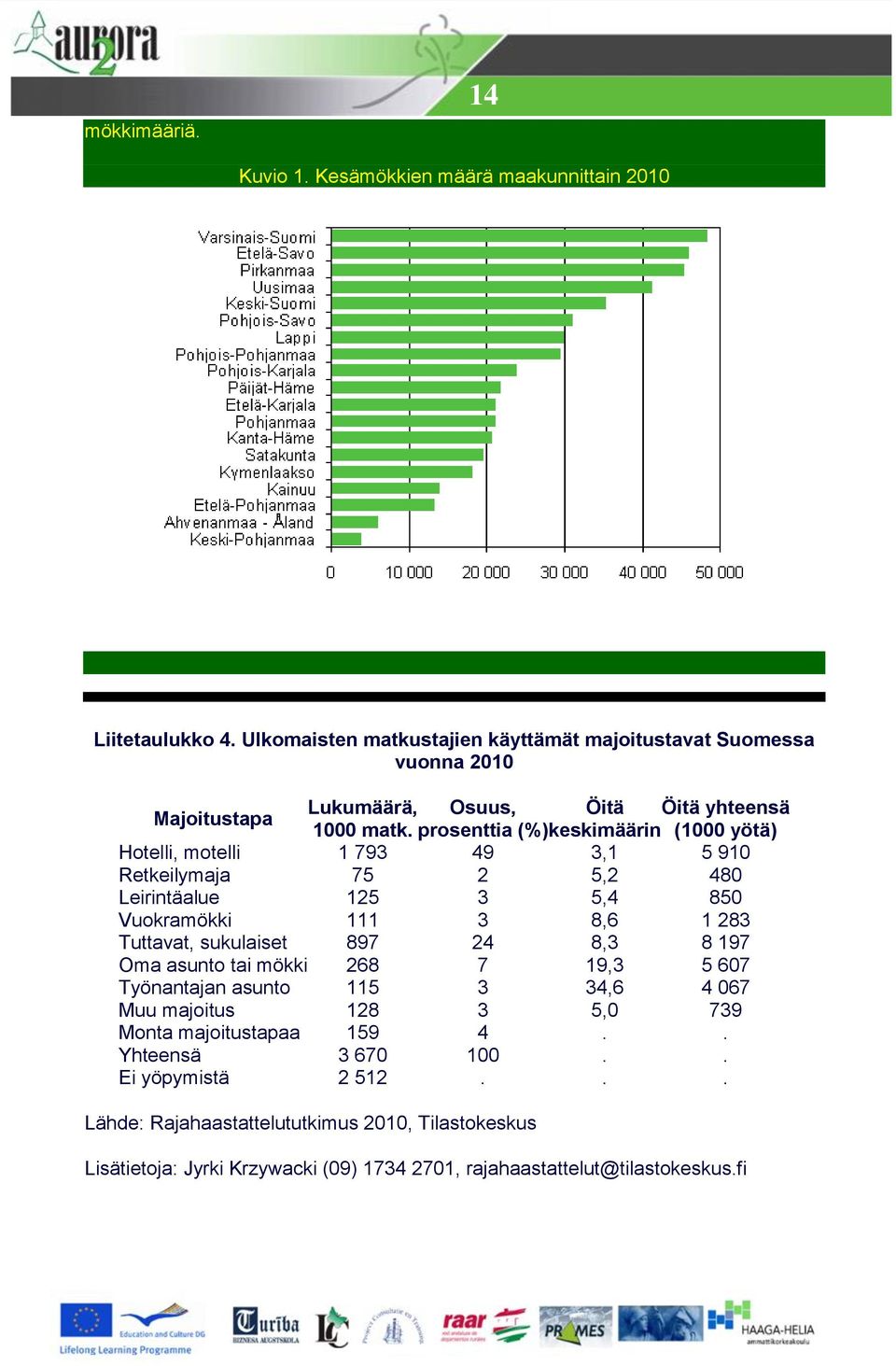 prosenttia (%) keskimäärin (1000 yötä) Hotelli, motelli 1 793 49 3,1 5 910 Retkeilymaja 75 2 5,2 480 Leirintäalue 125 3 5,4 850 Vuokramökki 111 3 8,6 1 283 Tuttavat, sukulaiset