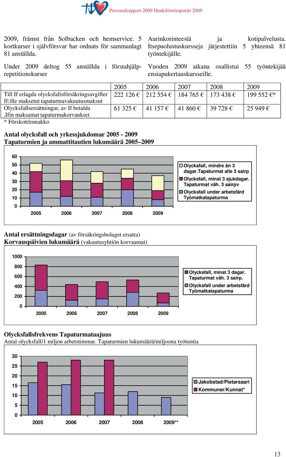 Vuoden 2009 aikana osallistui 55 työntekijää ensiapukertauskursseille.