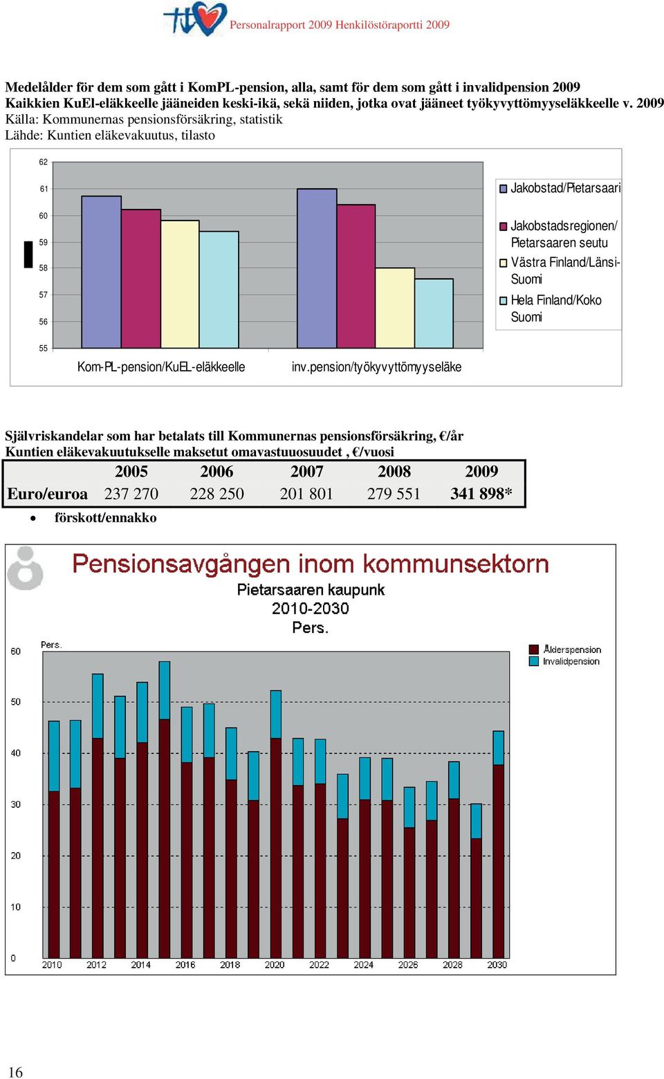 2009 Källa: Kommunernas pensionsförsäkring, statistik Lähde: Kuntien eläkevakuutus, tilasto 62 61 Jakobstad/Pietarsaari 60 59 58 57 56 Jakobstadsregionen/ Pietarsaaren seutu Västra