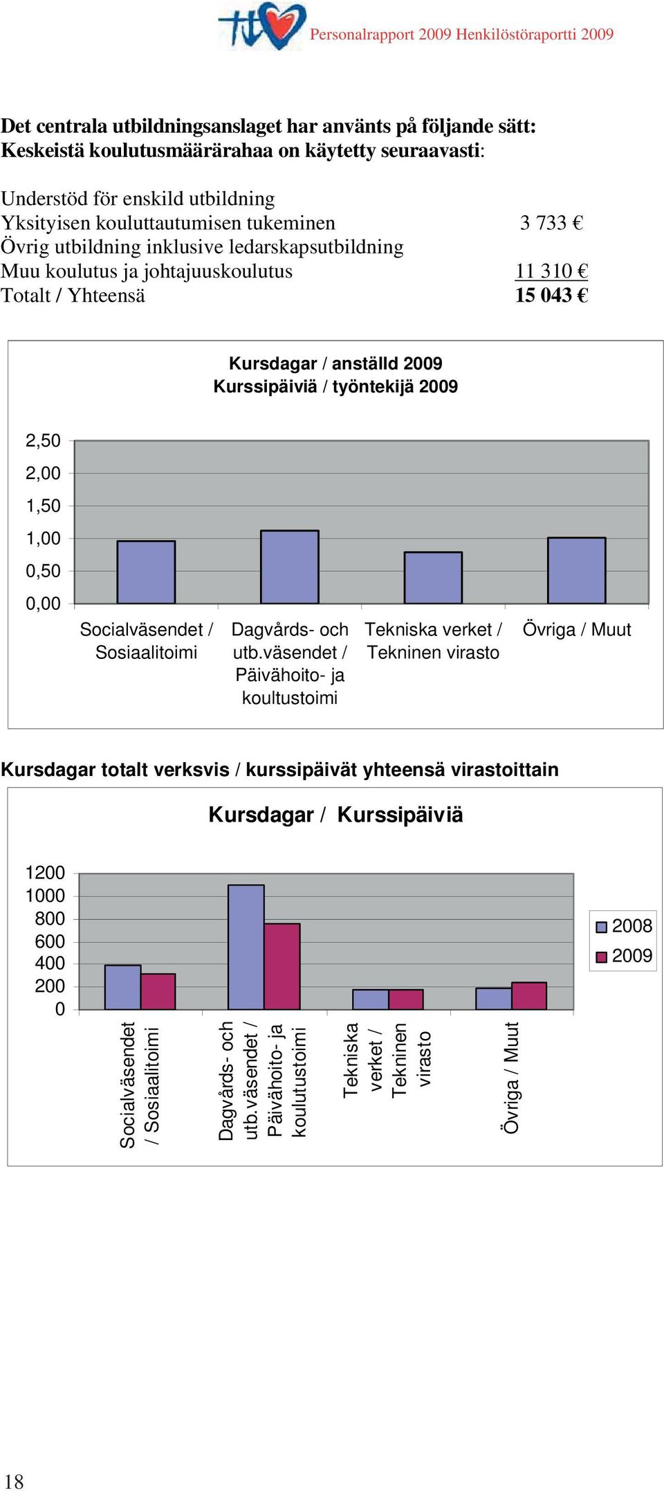 Socialväsendet / Sosiaalitoimi Dagvårds- och utb.