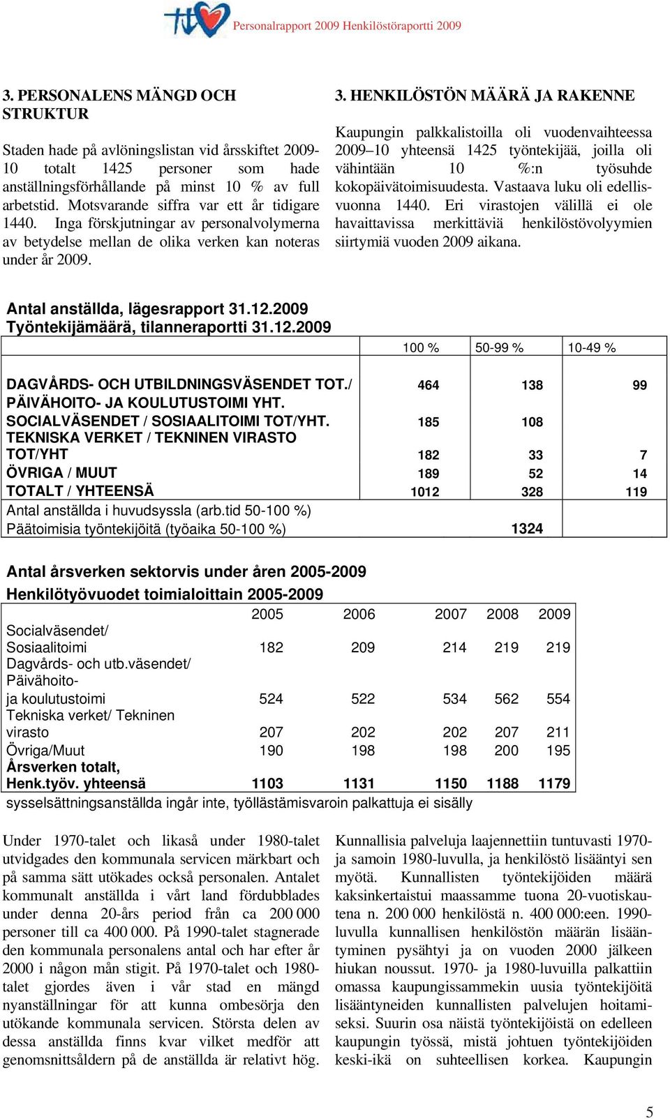 HENKILÖSTÖN MÄÄRÄ JA RAKENNE Kaupungin palkkalistoilla oli vuodenvaihteessa 2009 10 yhteensä 1425 työntekijää, joilla oli vähintään 10 %:n työsuhde kokopäivätoimisuudesta.