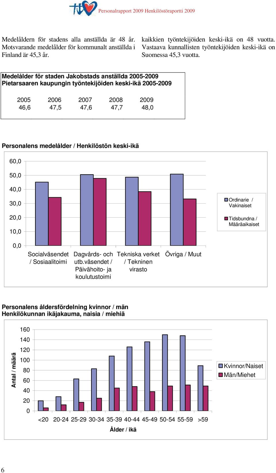 Medelålder för staden Jakobstads anställda 2005-2009 Pietarsaaren kaupungin työntekijöiden keski-ikä 2005-2009 2005 2006 2007 2008 2009 46,6 47,5 47,6 47,7 48,0 Personalens medelålder / Henkilöstön