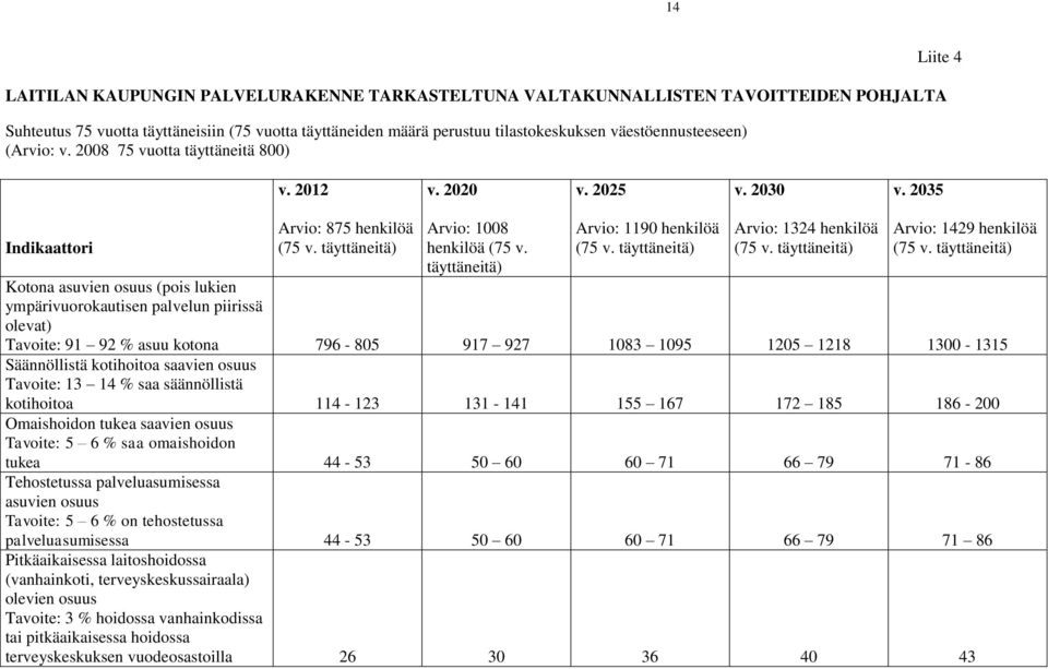 täyttäneitä) Arvio: 1190 henkilöä (75 v. täyttäneitä) Arvio: 1324 henkilöä (75 v. täyttäneitä) Arvio: 1429 henkilöä (75 v.