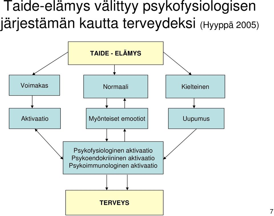 Aktivaatio Myönteiset emootiot Uupumus Psykofysiologinen aktivaatio