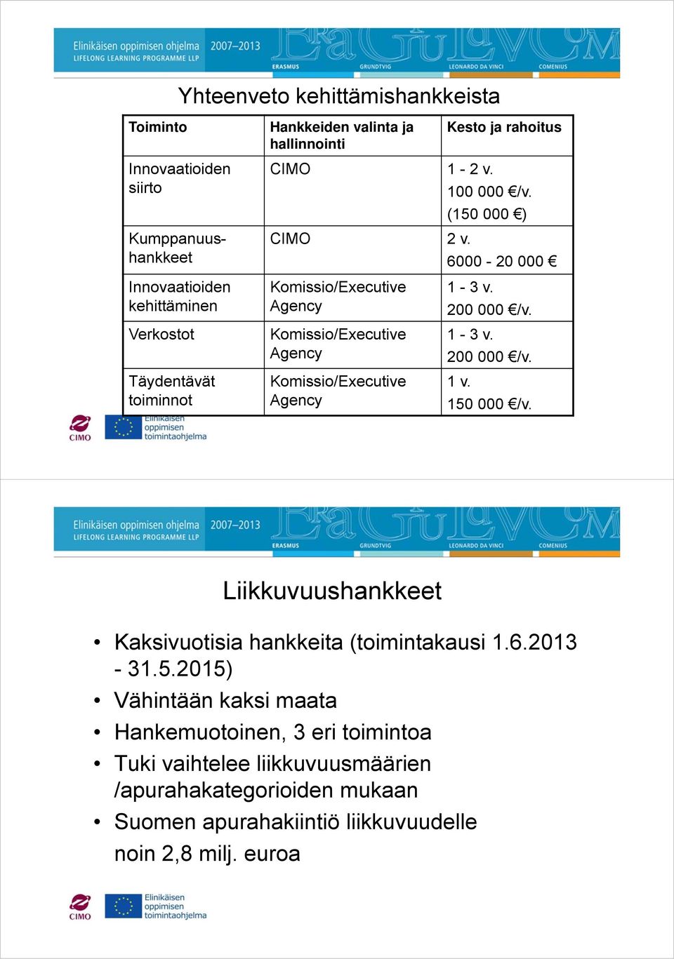 6000-20 000 Innovaatioiden kehittäminen Verkostot Täydentävät toiminnot Komissio/Executive Agency Komissio/Executive Agency Komissio/Executive Agency 1-3 v.