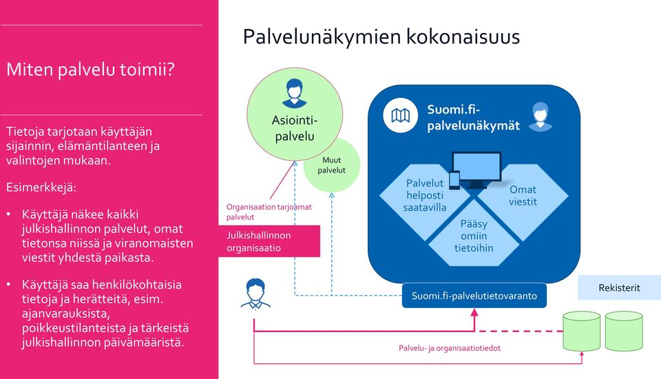 Asiointipalvelu Organisaation tarjoamat palvelut Julkishallinnon organisaatio Muut palvelut Palvelut helposti saatavilla Suomi.