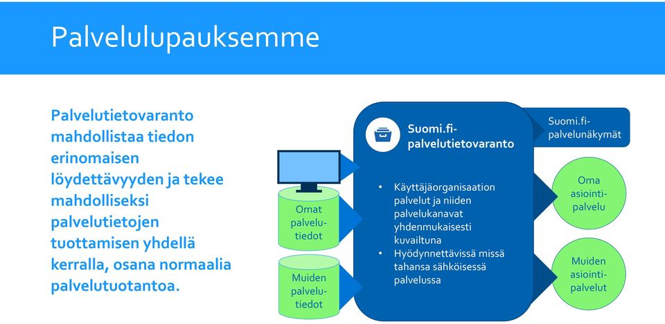 Omat palvelutiedot Muiden palvelutiedot Muiden asiointipalvelut Suomi.