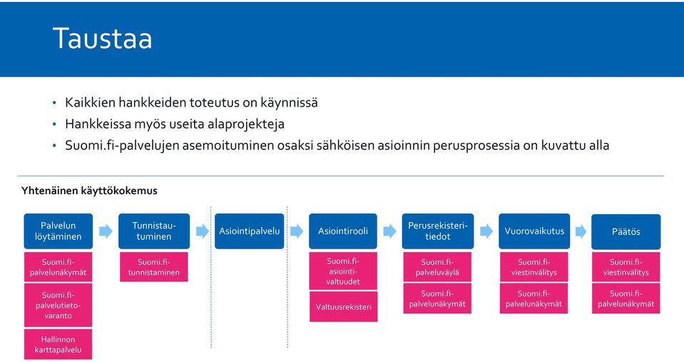 Asiointirooli Tunnistautuminen Perusrekisteritiedot Vuorovaikutus Päätös Suomi.fipalvelunäkymät Suomi.fipalvelutietovaranto Valtuusrekisteri Suomi.