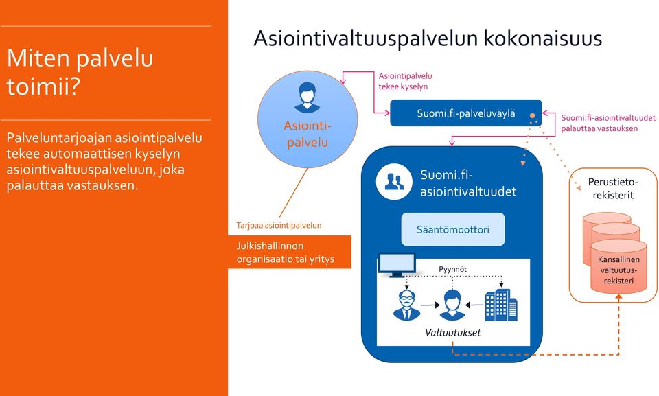 Asiointivaltuuspalvelun kokonaisuus Kansallinen valtuutusrekisteri Asiointipalvelu Asiointipalvelu tekee kyselyn