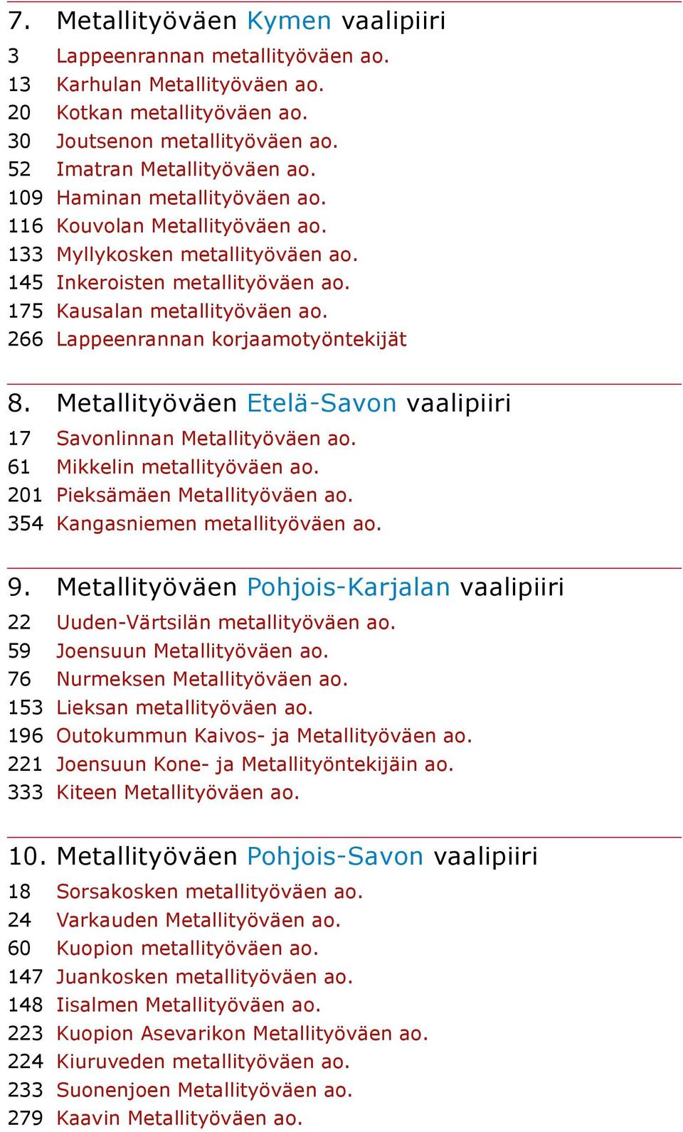 266 Lappeenrannan korjaamotyöntekijät 8. Metallityöväen Etelä-Savon 17 Savonlinnan Metallityöväen ao. 61 Mikkelin metallityöväen ao. 201 Pieksämäen Metallityöväen ao.