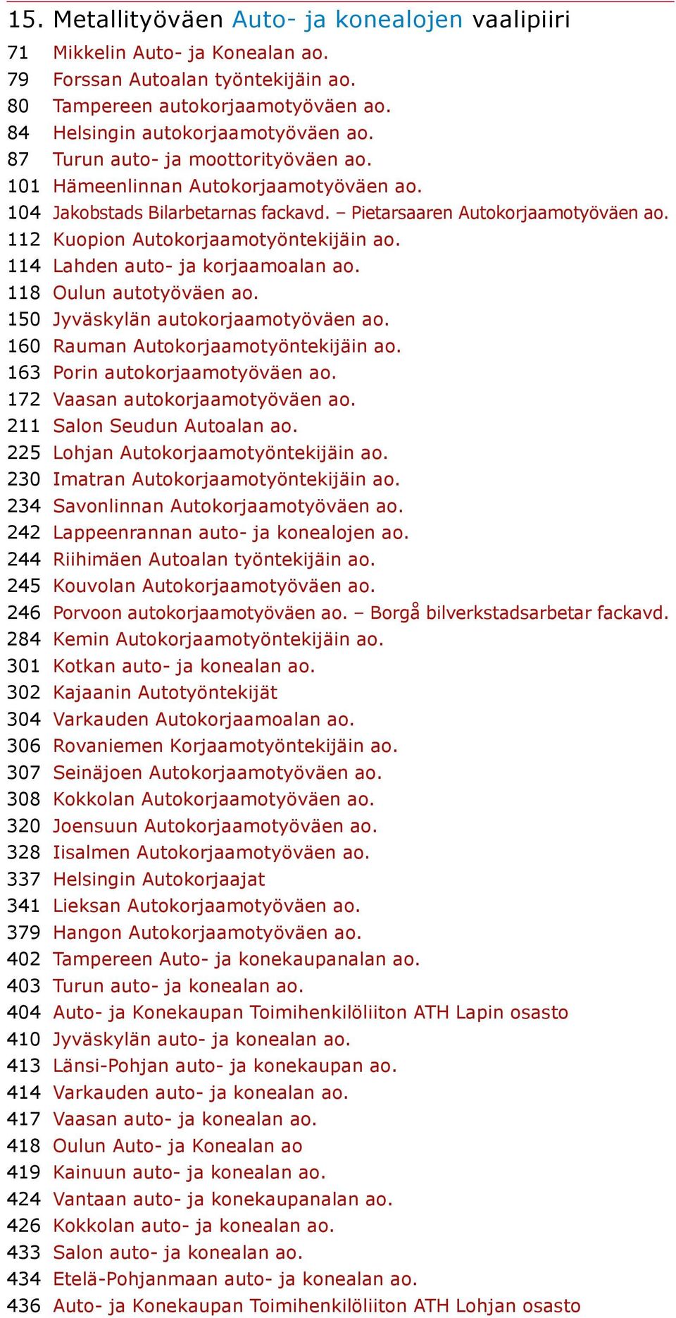 114 Lahden auto- ja korjaamoalan ao. 118 Oulun autotyöväen ao. 150 Jyväskylän autokorjaamotyöväen ao. 160 Rauman Autokorjaamotyöntekijäin ao. 163 Porin autokorjaamotyöväen ao.