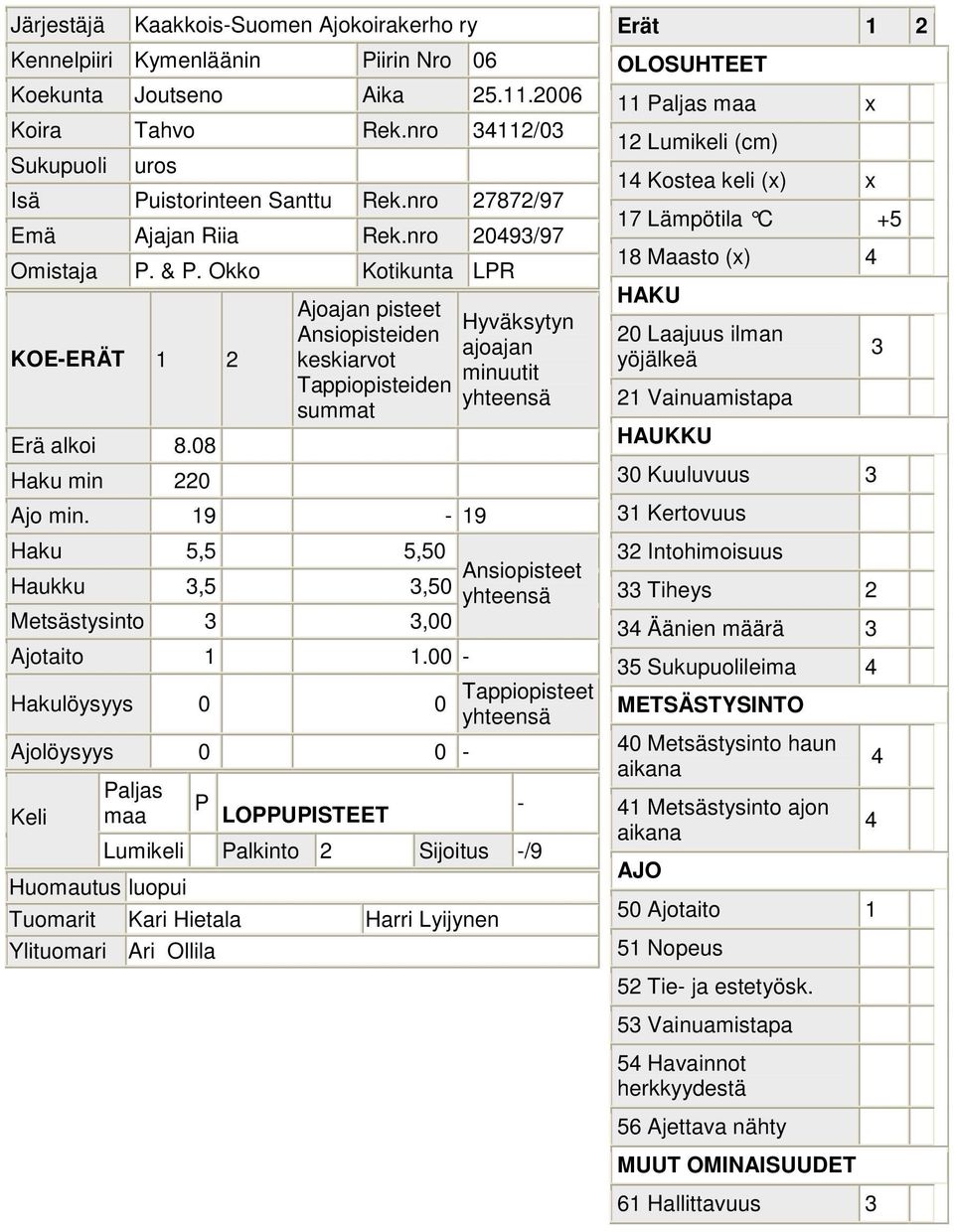 00 - Hakulöysyys 0 0 Tappiopisteet Ajolöysyys 0 0 - luopui P - Lumikeli Palkinto 2 Sijoitus -/9 Tuomarit Kari Hietala Harri Lyijynen 11 x 12 Lumikeli (cm) 1 Kostea keli