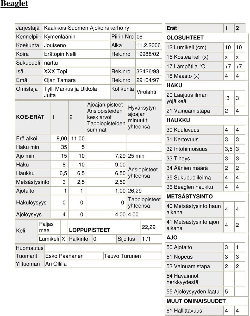 0 Metsästysinto 3 2, 2,0 Ajotaito 1 1 1,00 26,29 Ajolöysyys 0,00,00 22,29 Lumikeli X Palkinto 0 Sijoitus 1 /1 Tuomarit Esko Paananen Teuvo Turunen Ylituomari Ari Ollilla 12 Lumikeli (cm) 10 10