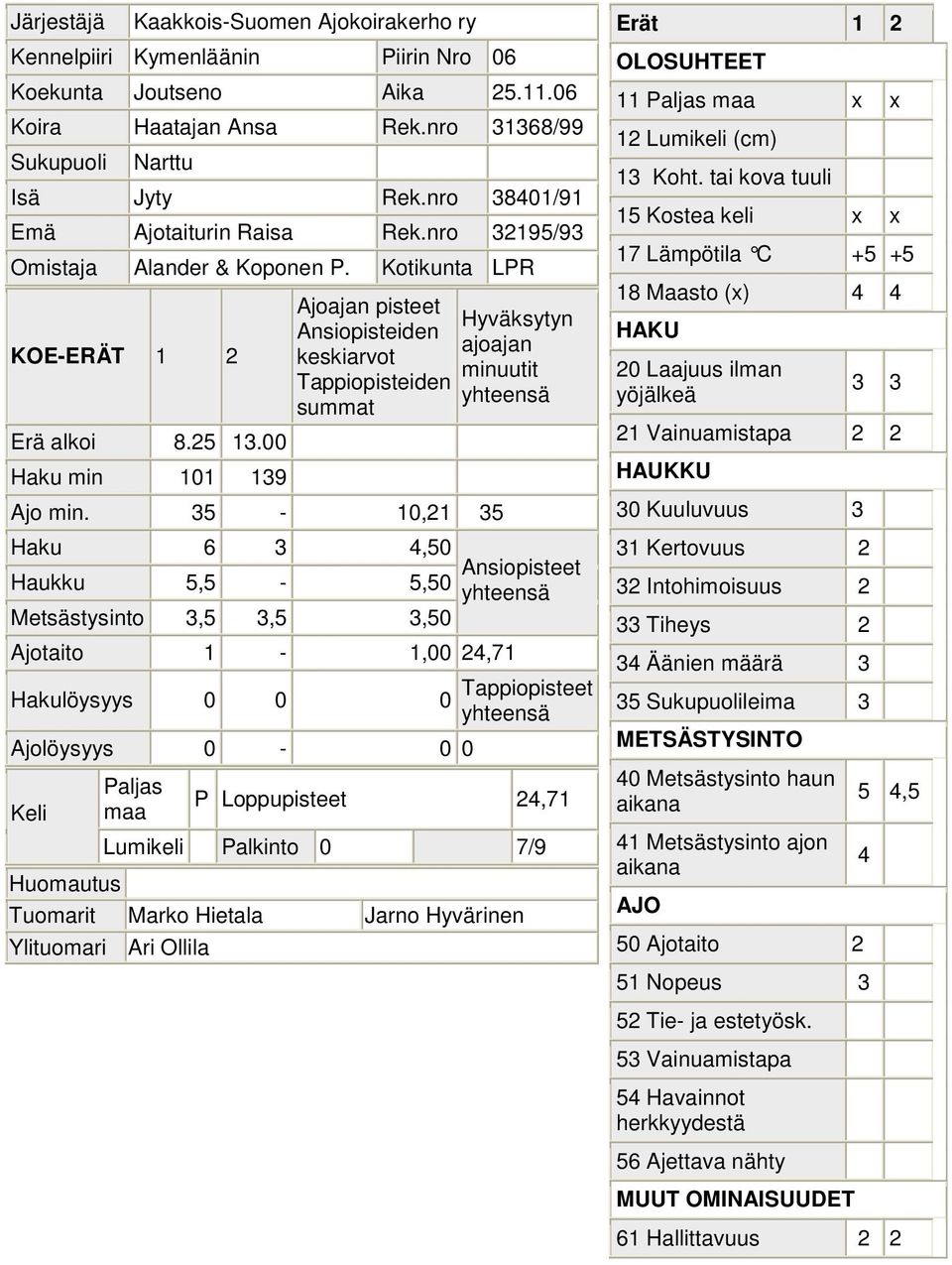 3-10,21 3 Haku 6 3,0 Haukku, -,0 Metsästysinto 3, 3, 3,0 Ajotaito 1-1,00 2,71 Ajolöysyys 0-0 0 P Loppupisteet 2,71 Lumikeli Palkinto 0 7/9 Tuomarit Marko Hietala Jarno Hyvärinen