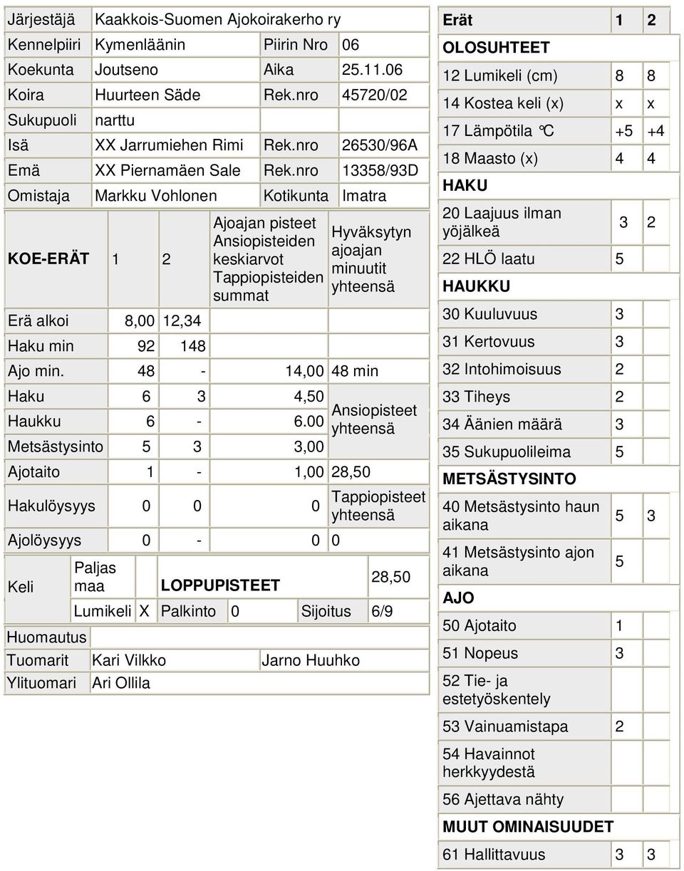 00 Metsästysinto 3 3,00 Ajotaito 1-1,00 28,0 Ajolöysyys 0-0 0 28,0 Lumikeli X Palkinto 0 Sijoitus 6/9 Tuomarit Kari Vilkko Jarno Huuhko 12 Lumikeli (cm) 8 8 1 Kostea keli