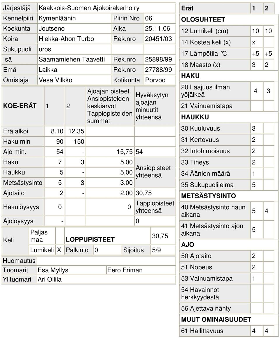 00 Ajotaito 2-2,00 30,7 Hakulöysyys 0 0 Tappiopisteet Ajolöysyys - 0 30,7 Lumikeli X Palkinto 0 Sijoitus /9 Tuomarit Esa Myllys Eero Friman 12 Lumikeli (cm) 10 10 1