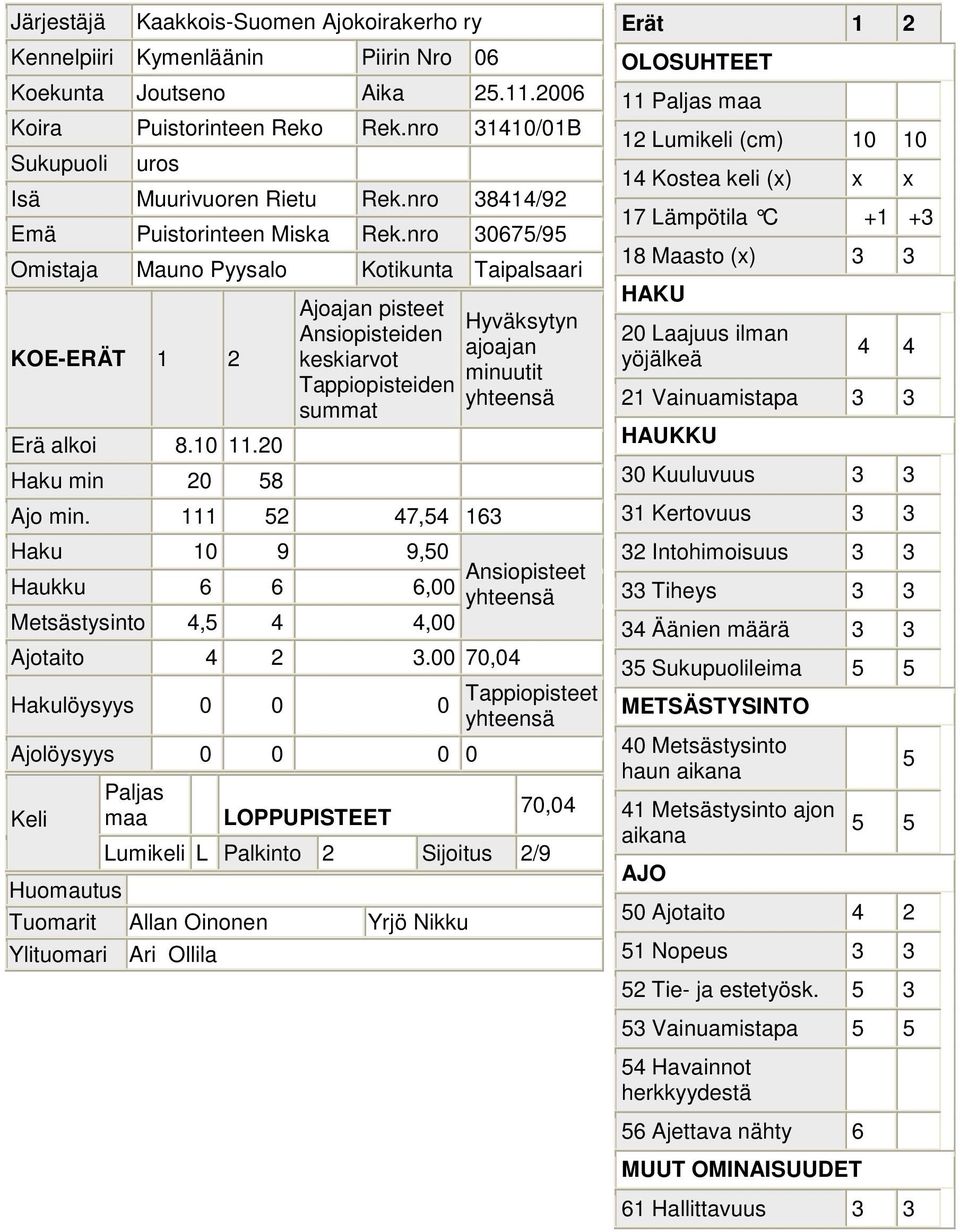 00 70,0 Ajolöysyys 0 0 0 0 70,0 Lumikeli L Palkinto 2 Sijoitus 2/9 Tuomarit Allan Oinonen Yrjö Nikku 11 12 Lumikeli (cm) 10 10 1 Kostea keli (x) x x 17 Lämpötila C +1 +3 18 Maasto (x) 3