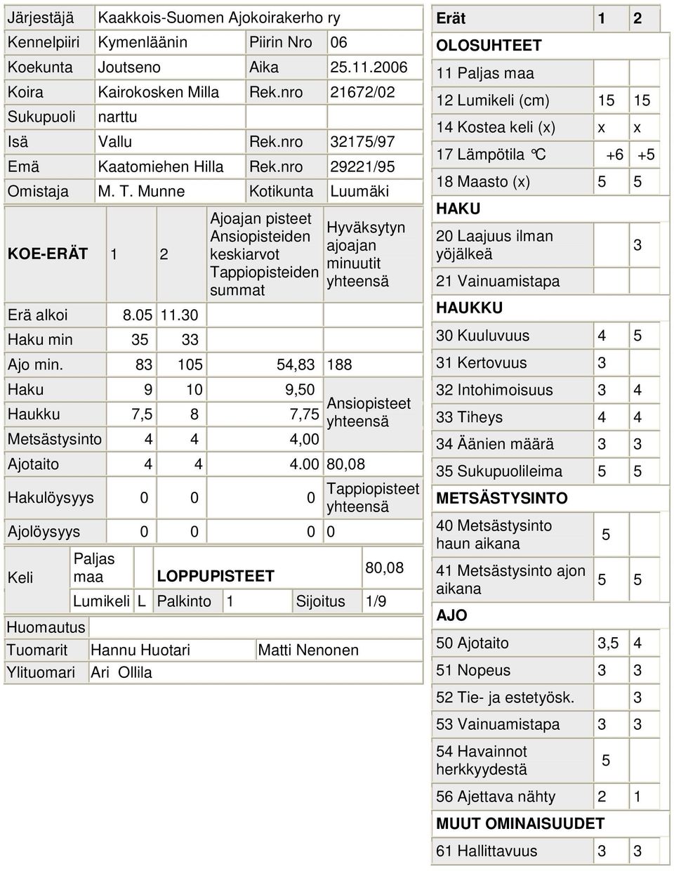 00 80,08 Ajolöysyys 0 0 0 0 80,08 Lumikeli L Palkinto 1 Sijoitus 1/9 Tuomarit Hannu Huotari Matti Nenonen 11 12 Lumikeli (cm) 1 1 1 Kostea keli (x) x x 17 Lämpötila C +6 + 18