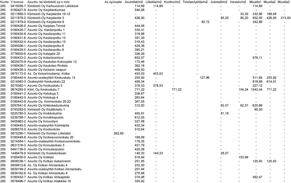 0160426-0 Asunto Oy Karjalan-Törmä - 444,08 - - - - - - - - 285 0160428-7 Asunto Oy.