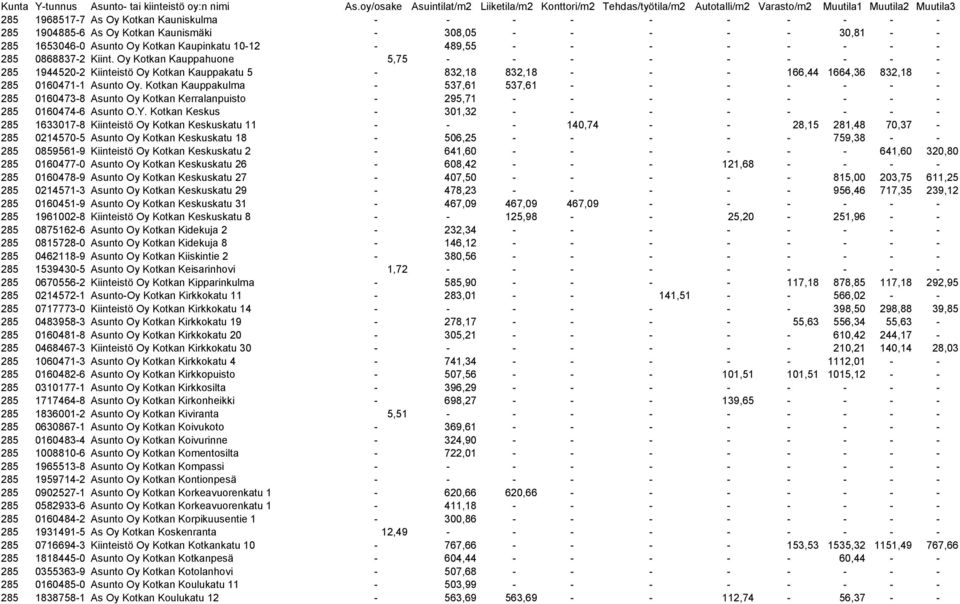 Kotkan Kauppakulma - 537,61 537,61 - - - - - - - 285 0160473-8 Asunto Oy Kotkan Kerralanpuisto - 295,71 - - - - - - - - 285 0160474-6 Asunto O.Y.