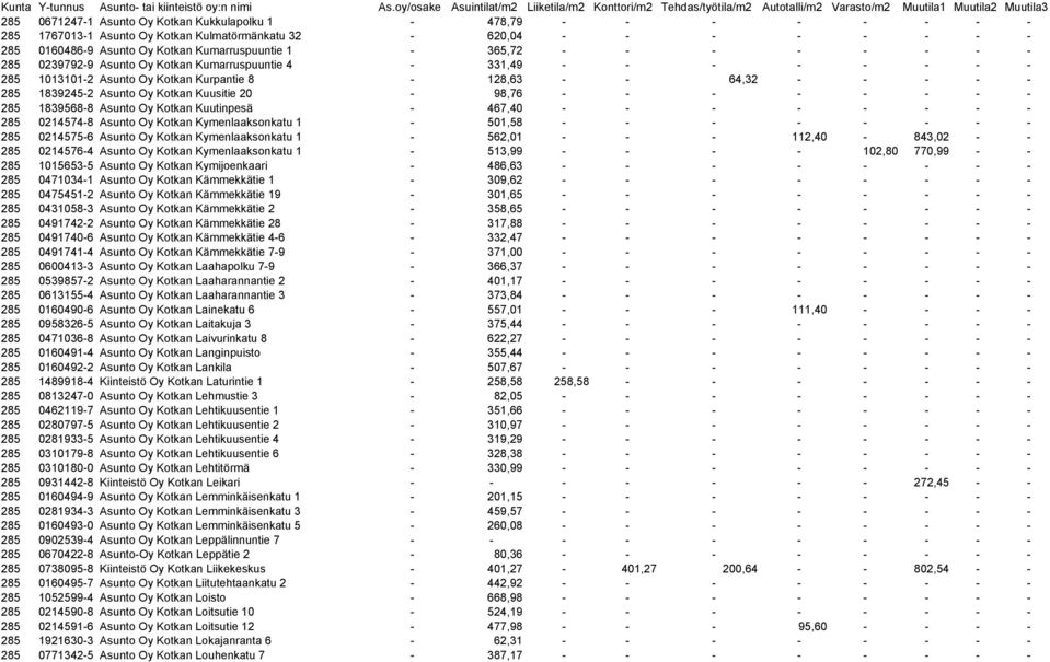 20-98,76 - - - - - - - - 285 1839568-8 Asunto Oy Kotkan Kuutinpesä - 467,40 - - - - - - - - 285 0214574-8 Asunto Oy Kotkan Kymenlaaksonkatu 1-501,58 - - - - - - - - 285 0214575-6 Asunto Oy Kotkan