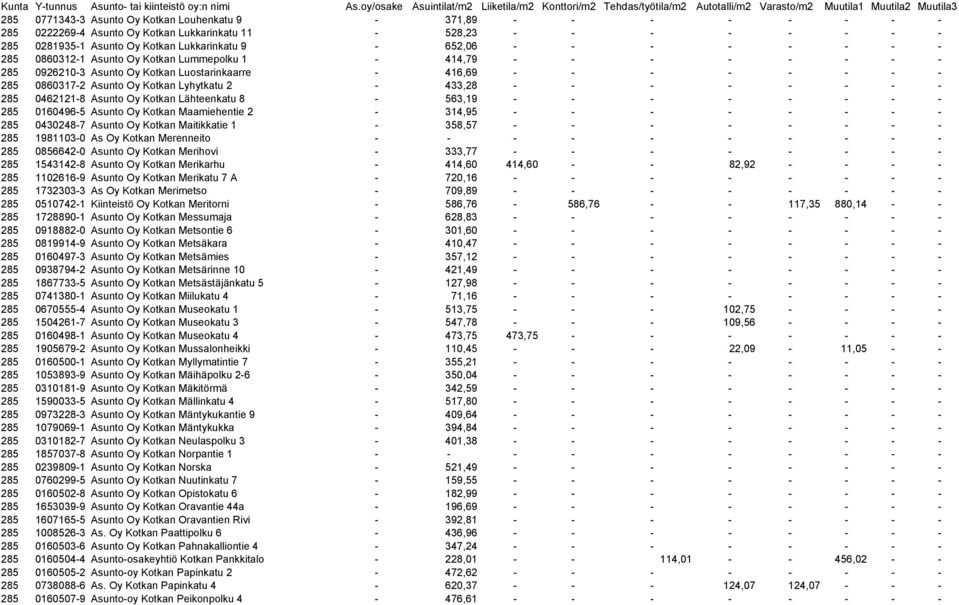 - - - - - - 285 0462121-8 Asunto Oy Kotkan Lähteenkatu 8-563,19 - - - - - - - - 285 0160496-5 Asunto Oy Kotkan Maamiehentie 2-314,95 - - - - - - - - 285 0430248-7 Asunto Oy Kotkan Maitikkatie
