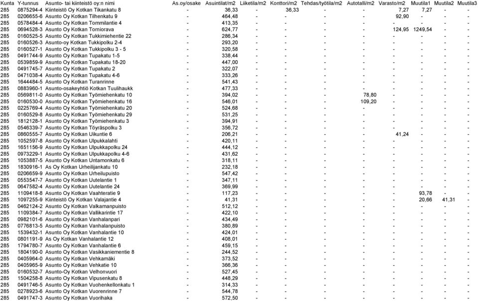 Tukkipolku 2-4 - 293,20 - - - - - - - - 285 0160527-1 Asunto Oy Kotkan Tukkipolku 3-5 - 320,58 - - - - - - - - 285 0491744-9 Asunto Oy Kotkan Tupakatu 1-5 - 338,44 - - - - - - - - 285 0539859-9